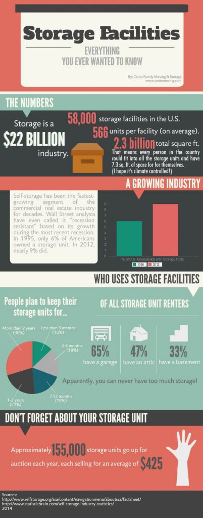 A chart about storage facilities
